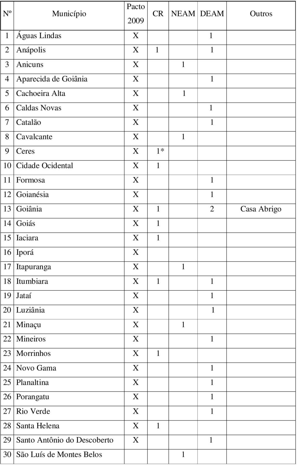 Goiás X 1 15 Iaciara X 1 16 Iporá X 17 Itapuranga X 1 18 Itumbiara X 1 1 19 Jataí X 1 20 Luziânia X 1 21 Minaçu X 1 22 Mineiros X 1 23 Morrinhos