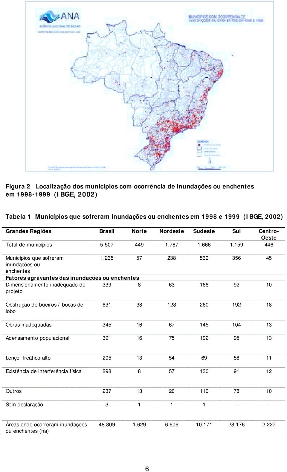 235 57 238 539 356 45 inundações ou enchentes Fatores agravantes das inundações ou enchentes Dimensionamento inadequado de projeto 339 8 63 166 92 10 Obstrução de bueiros / bocas de lobo 631 38 123