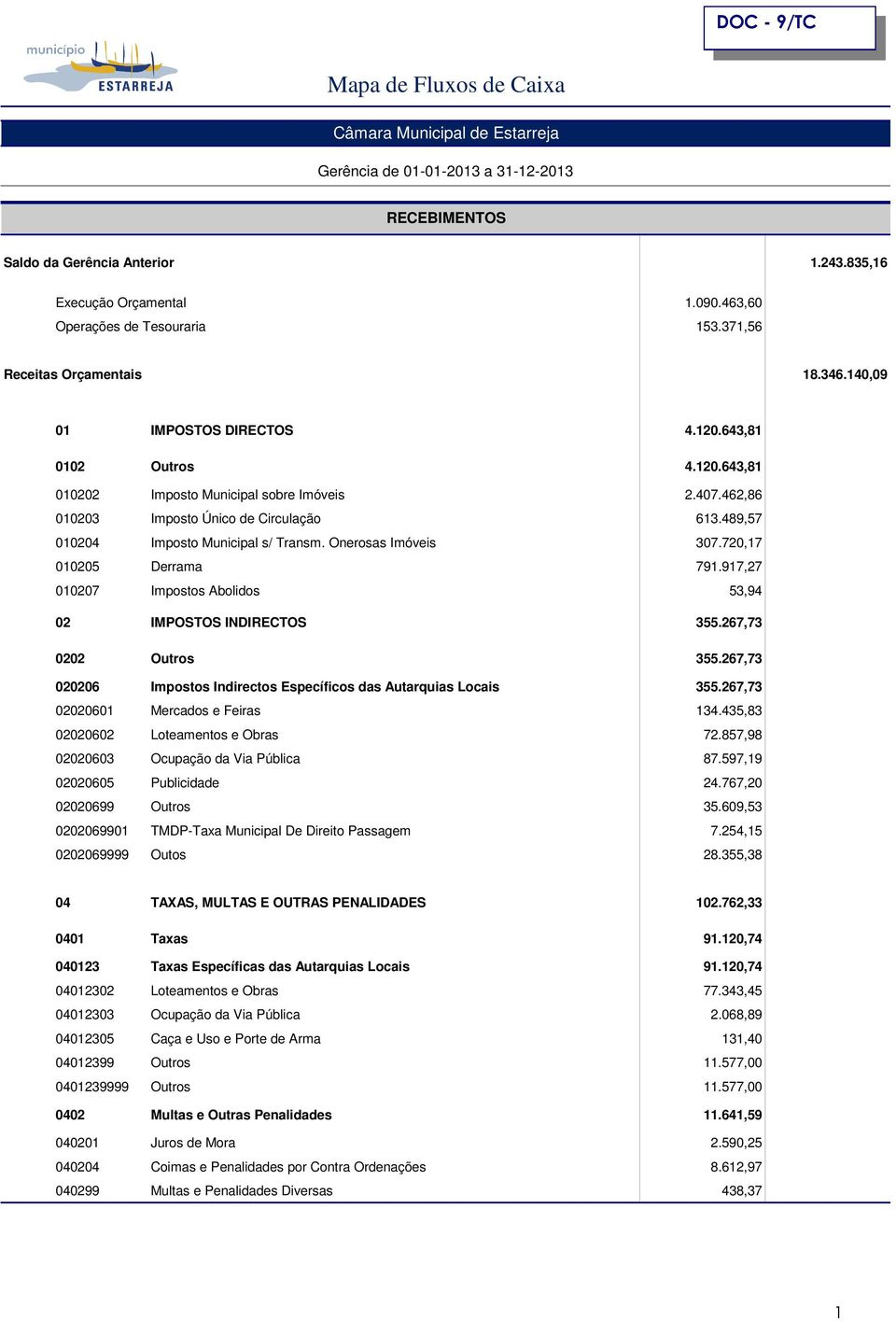 720,17 010205 Derrama 791.917,27 010207 Impostos Abolidos 53,94 02 IMPOSTOS INDIRECTOS 355.267,73 0202 Outros 355.267,73 020206 Impostos Indirectos Específicos das Autarquias Locais 355.
