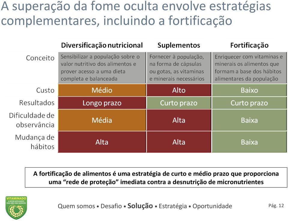 alimentos éuma estratégia de curto e médio prazo que