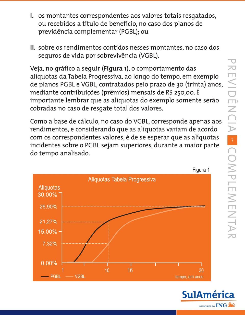 Veja, no gráfico a seguir (Figura 1), o comportamento das alíquotas da Tabela Progressiva, ao longo do tempo, em exemplo de planos PGBL e VGBL, contratados pelo prazo de 30 (trinta) anos, mediante