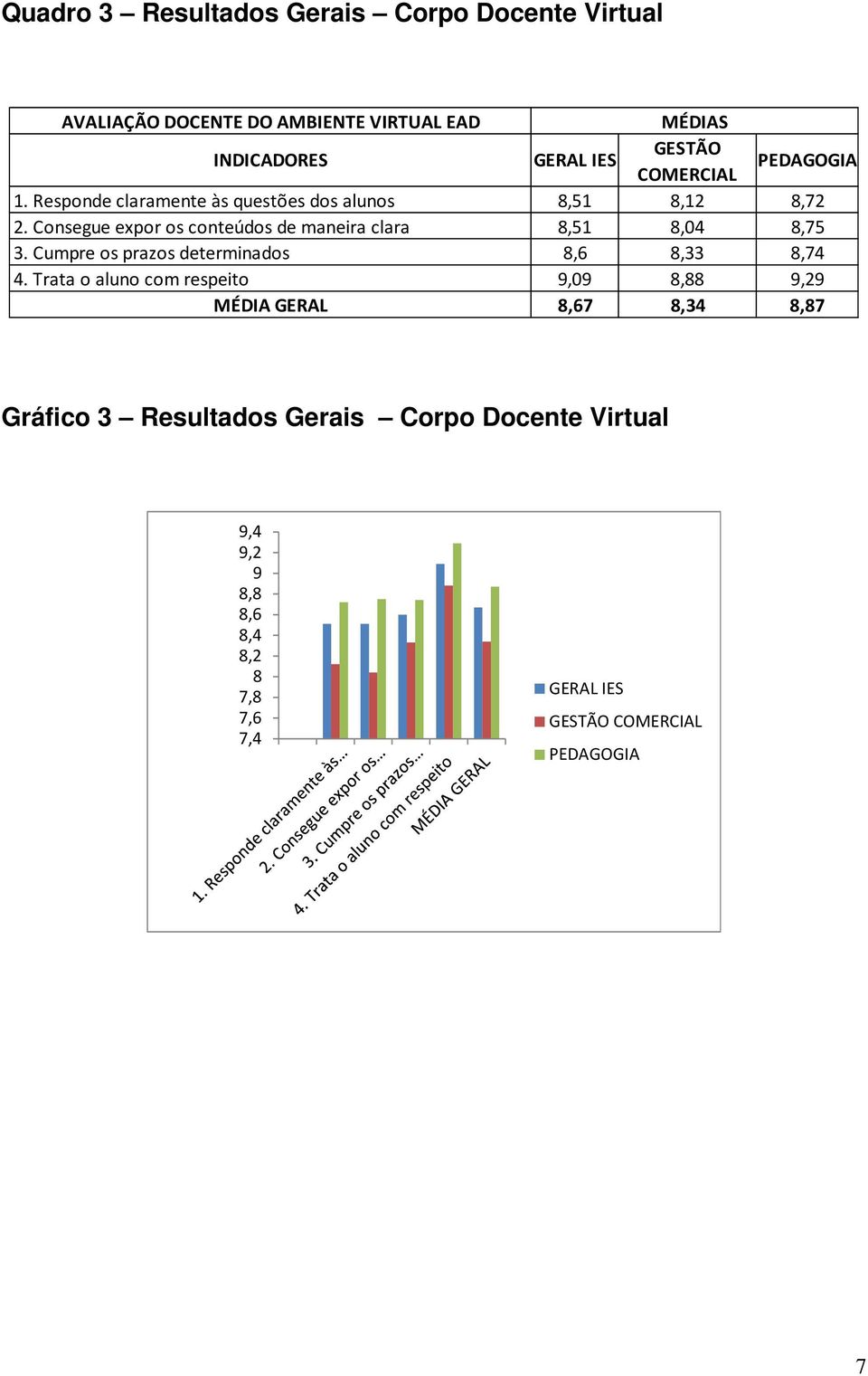 Consegue expor os conteúdos de maneira clara 8,51 8,04 8,75 3. Cumpre os prazos determinados 8,6 8,33 8,74 4.