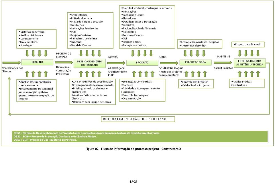 processo projeto