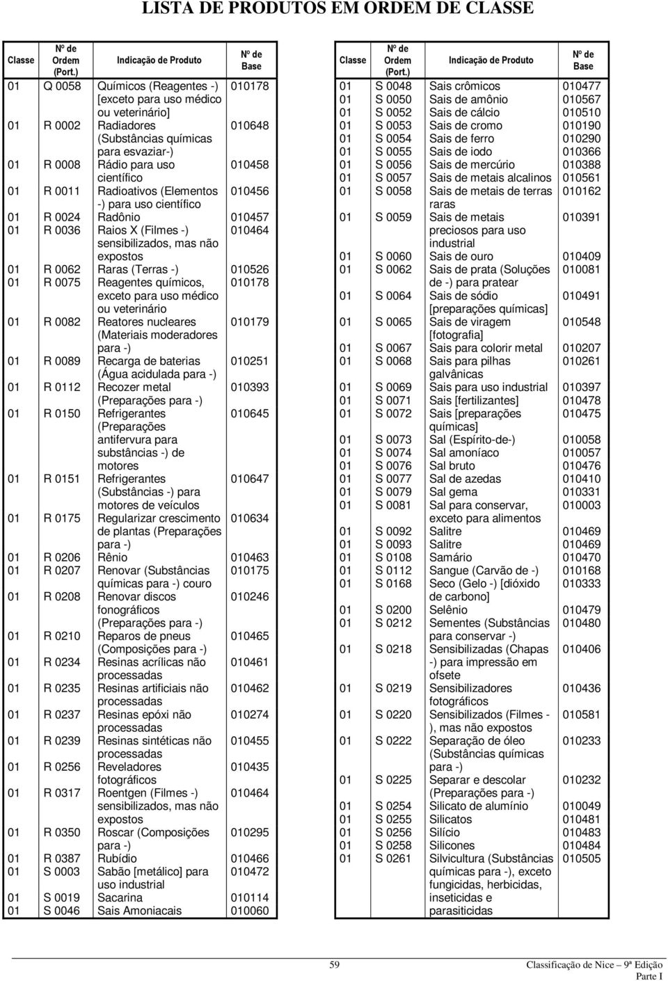 exceto para uso médico ou veterinário 010178 01 R 0082 Reatores nucleares (Materiais moderadores 01 R 0089 Recarga de baterias (Água acidulada 01 R 0112 Recozer metal (Preparações 01 R 0150