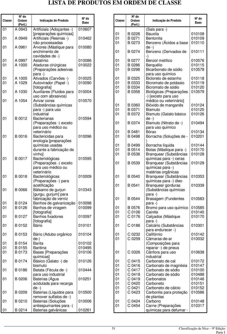 010004 uso com abrasivos 01 A 1054 Avivar cores (Substâncias químicas para uso industrial 010570 01 B 0012 Bacterianas (Preparações exceto para uso médico ou veterinário 01 B 0016 Bactericidas para