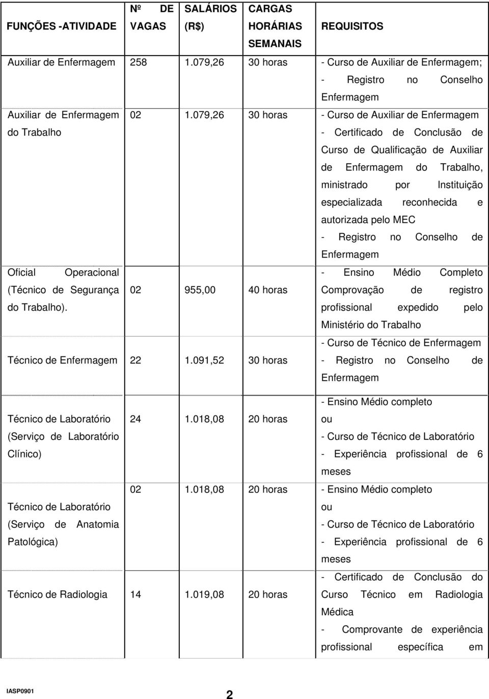 079,26 30 horas - Curso de Auxiliar de Enfermagem - Certificado de Conclusão de Curso de Qualificação de Auxiliar de Enfermagem do Trabalho, ministrado por Instituição especializada reconhecida e