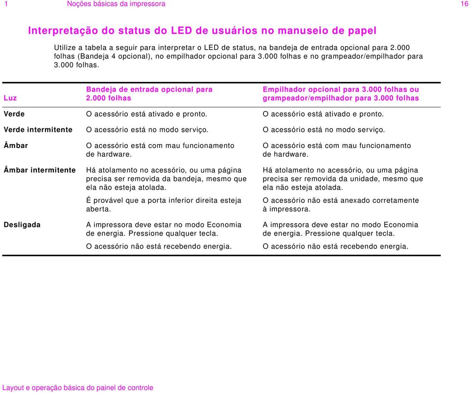 000 folhas ou grampeador/empilhador para 3.000 folhas Verde O acessório está ativado e pronto. O acessório está ativado e pronto. Verde intermitente O acessório está no modo serviço.