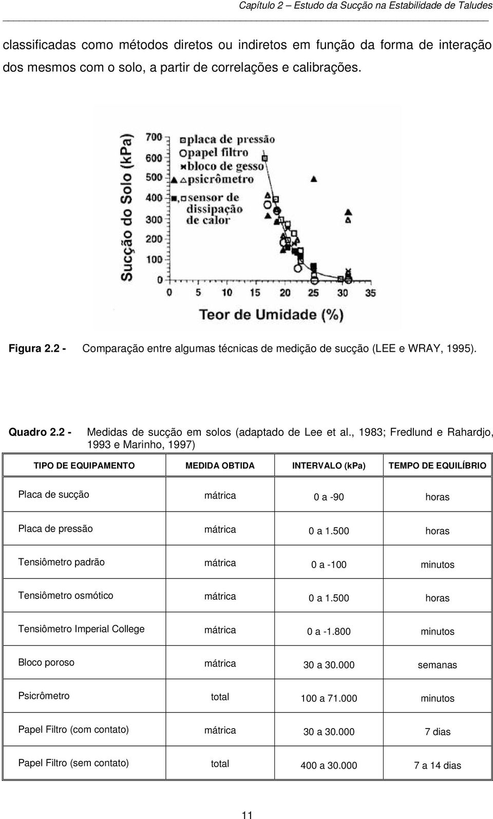 , 1983; Fredlund e Rahardjo, 1993 e Marinho, 1997) TIPO DE EQUIPAMENTO MEDIDA OBTIDA INTERVALO (kpa) TEMPO DE EQUILÍBRIO Placa de sucção mátrica 0 a -90 horas Placa de pressão mátrica 0 a 1.