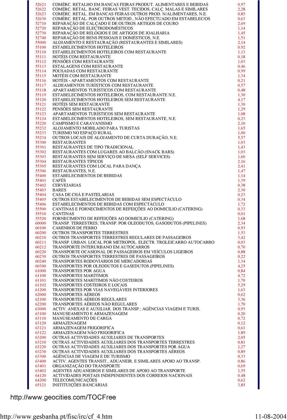 , NÃO EFECTUADO EM ESTABELEC/OS 0,63 52710 REPARAÇÃO DE CALÇADO E DE OUTROS ARTIGOS DE COURO 2,69 52720 REPARAÇÃO DE ELECTRODOMÉSTICOS 1,14 52730 REPARAÇÃO DE RELÓGIOS E DE ARTIGOS DE JOALHARIA 1,45