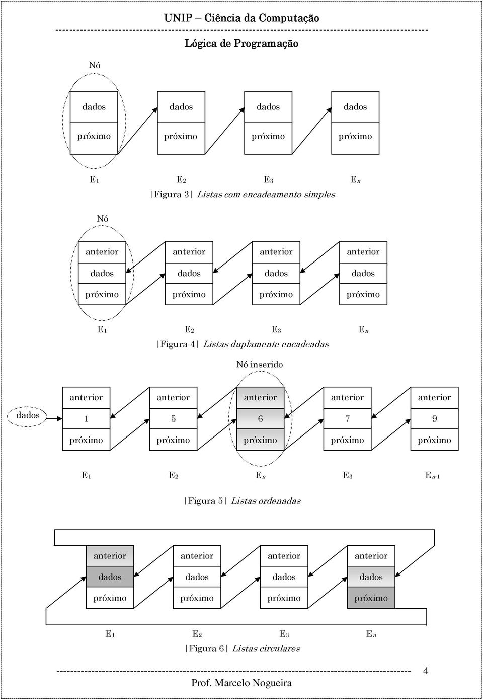 encadeadas Nó inserido 6 9 E E2 En E En- Figura