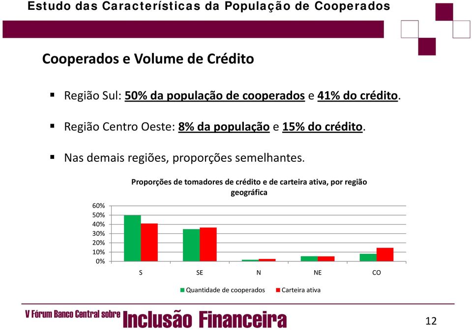 Nas demais regiões, proporções semelhantes.