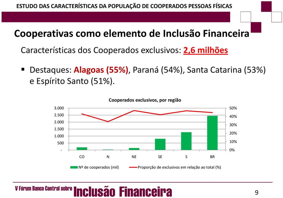 SantaCatarina (53%) e Espírito Santo (51%). 3.000 2.500 2.000 1.500 1.