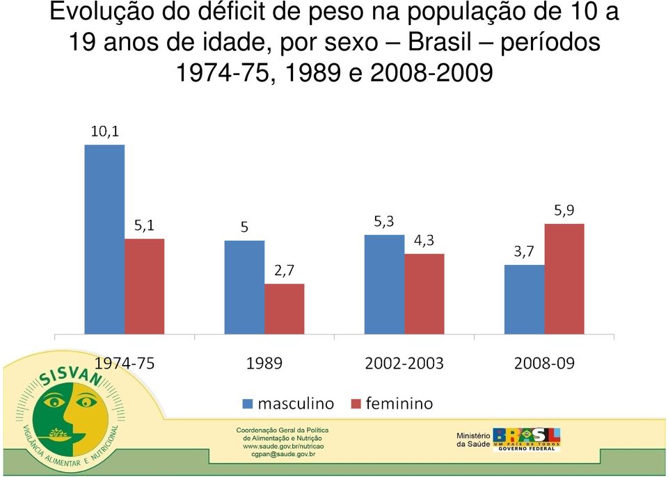 de idade, por sexo Brasil