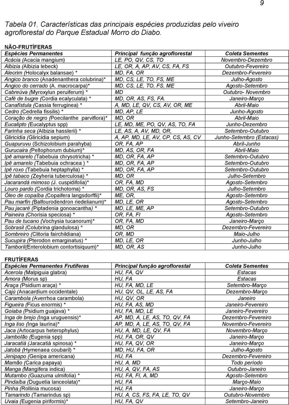 Outubro-Fevereiro Alecrim (Holocalyx balansae) * MD, FA, OR Dezembro-Fevereiro Angico branco (Anadenanthera colubrina)* MD, CS, LE, TO, FS, ME Julho-Agosto Angico do cerrado (A.