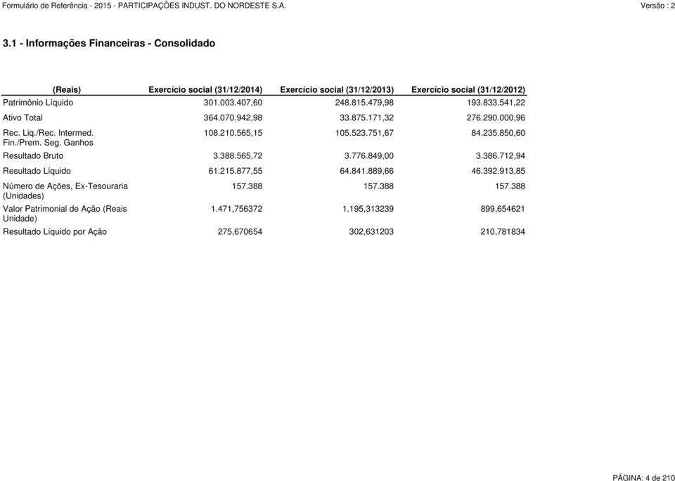 541,22 Ativo Total 364.070.942,98 33.875.171,32 276.290.000,96 Resultado Bruto 3.388.565,72 3.776.849,00 3.386.712,94 Resultado Líquido 61.215.877,55 64.841.889,66 46.392.