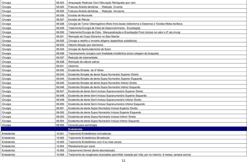 028 Cirurgia de Tumor Odontogênico Misto Intra-ósseo (Odontoma e Osteoma) e Tecidos Moles da Boca Cirurgia 09.029 Tratamento/Cirurgia de Cisto de Desenvolvimento - Enucleação Cirurgia 09.