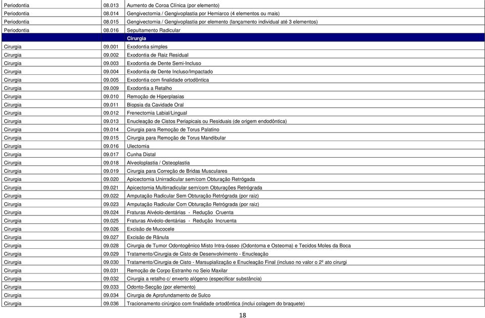 002 Exodontia de Raiz Residual Cirurgia 09.003 Exodontia de Dente Semi-Incluso Cirurgia 09.004 Exodontia de Dente Incluso/Impactado Cirurgia 09.005 Exodontia com finalidade ortodôntica Cirurgia 09.