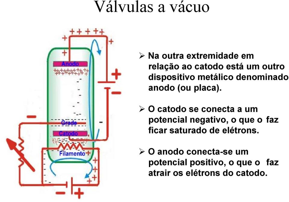 O catodo se conecta a um potencial negativo, o que o faz ficar saturado