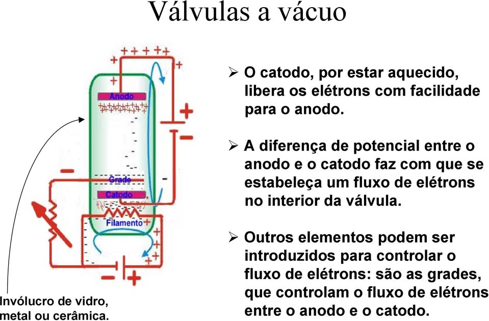 interior da válvula. Invólucro de vidro, metal ou cerâmica.