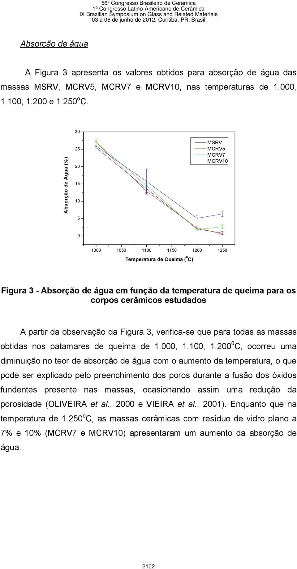 30 25 20 MSRV MCRV5 MCRV7 MCRV10 15 10 5 0 1000 1050 1100 1150 1200 1250 Temperatura de Queima ( 0 C) Figura 3 - Absorção de água em função da temperatura de queima para os corpos cerâmicos estudados