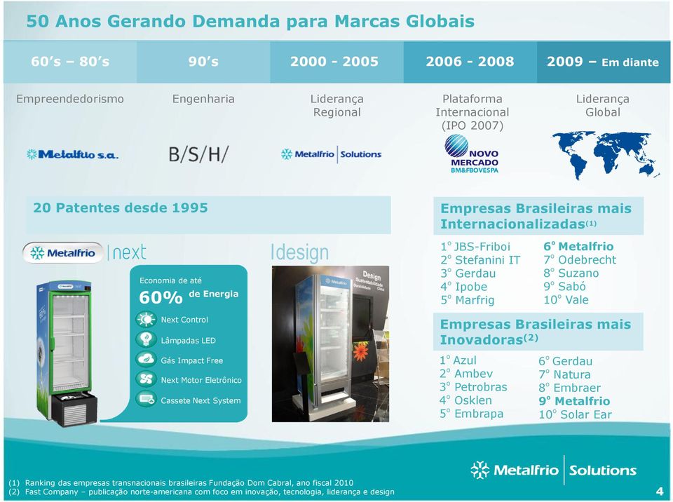 JBS-Friboi 2 º Stefanini IT 3 º Gerdau 4 º Ipobe 5 º Marfrig Empresas Brasileiras mais Inovadoras (2) 1 º Azul 2 º Ambev 3 º Petrobras 4 º Osklen 5 º Embrapa 6 º Metalfrio 7 º Odebrecht 8 º Suzano 9