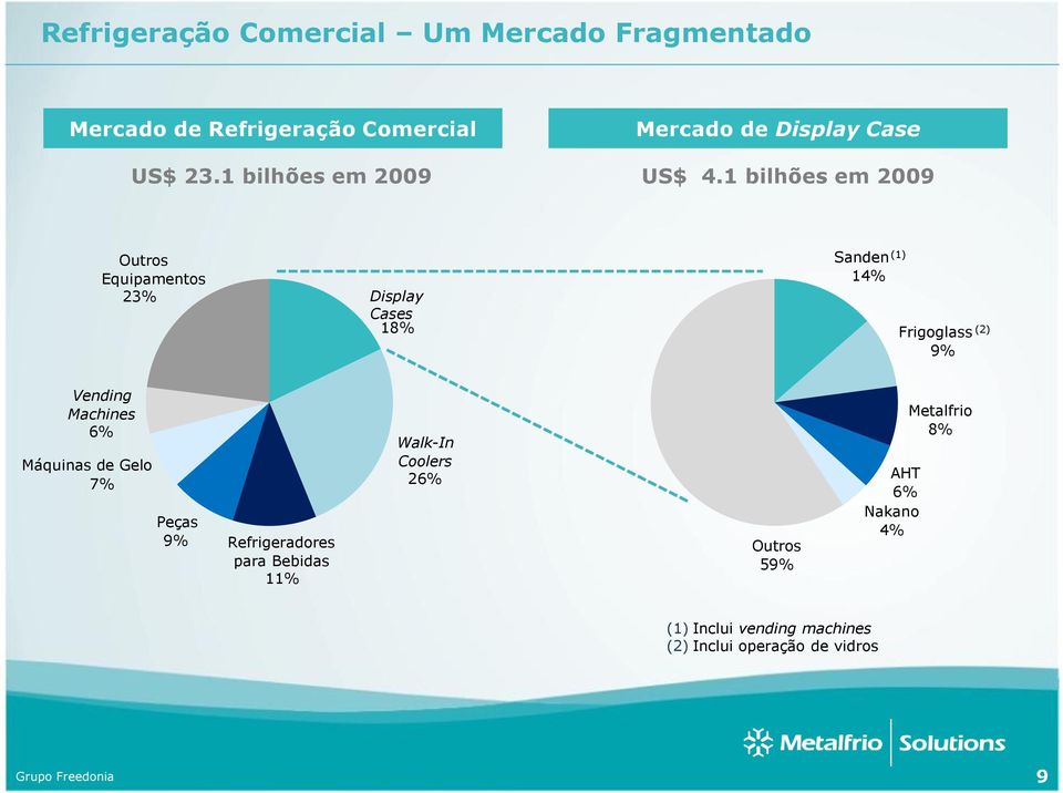 1 bilhões em 2009 Outros Equipamentos 23% Display Cases 18% Sanden (1) 14% Frigoglass (2) 9% Vending Machines