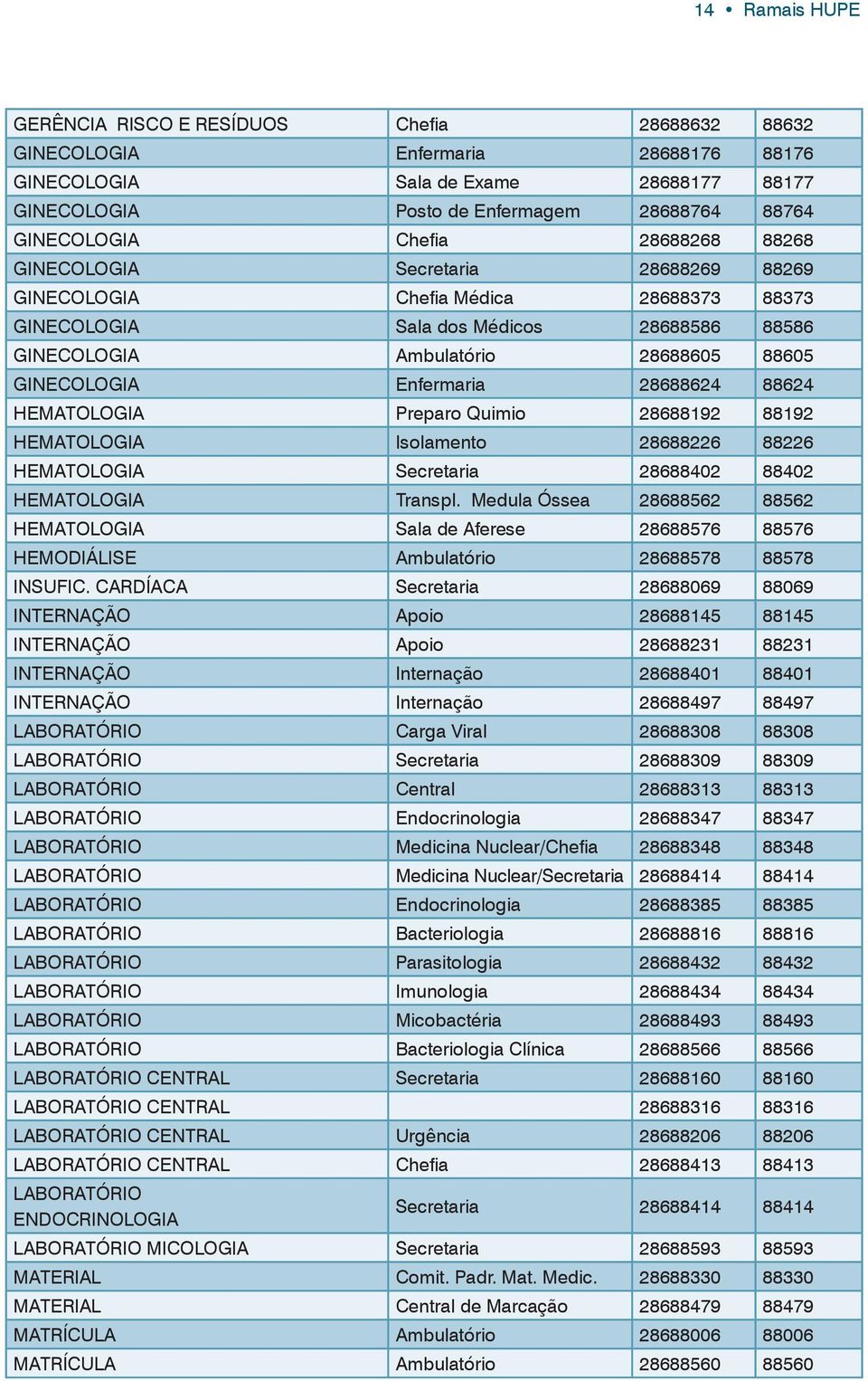 GINECOLOGIA Enfermaria 28688624 88624 HEMATOLOGIA Preparo Quimio 28688192 88192 HEMATOLOGIA Isolamento 28688226 88226 HEMATOLOGIA Secretaria 28688402 88402 HEMATOLOGIA Transpl.