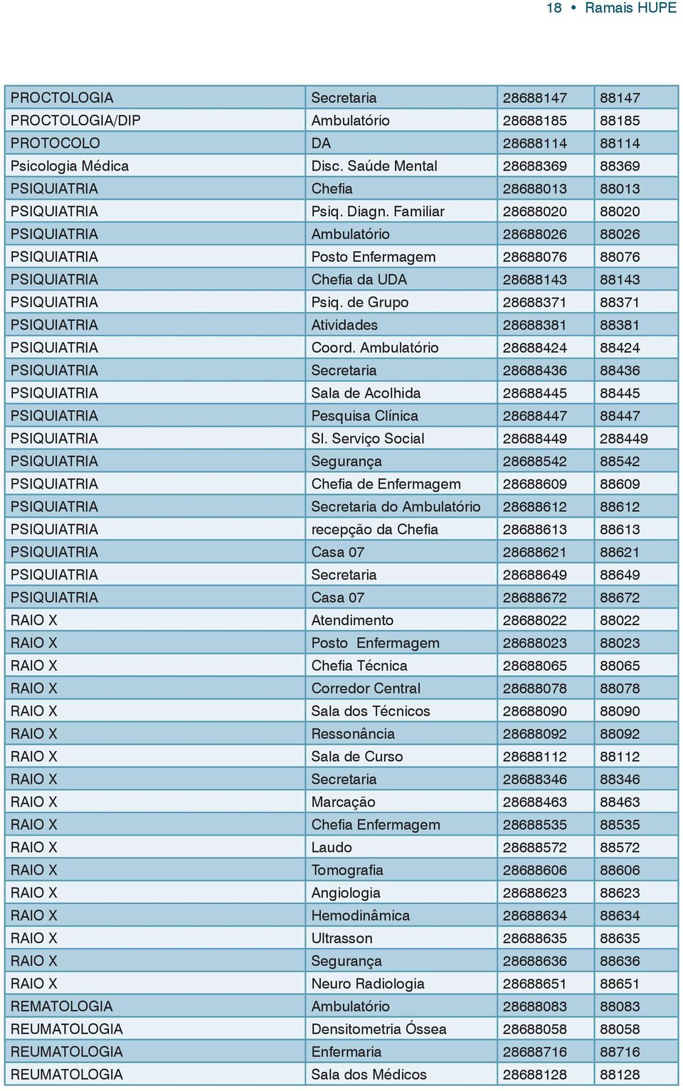 Familiar 28688020 88020 PSIQUIATRIA Ambulatório 28688026 88026 PSIQUIATRIA Posto Enfermagem 28688076 88076 PSIQUIATRIA Chefia da UDA 28688143 88143 PSIQUIATRIA Psiq.