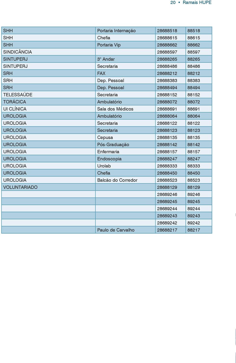 Pessoal 28688494 88494 TELESSAÚDE Secretaria 28688152 88152 TORÁCICA Ambulatório 28688072 88072 UI CLíNICA Sala dos Médicos 28688691 88691 UROLOGIA Ambulatório 28688064 88064 UROLOGIA Secretaria