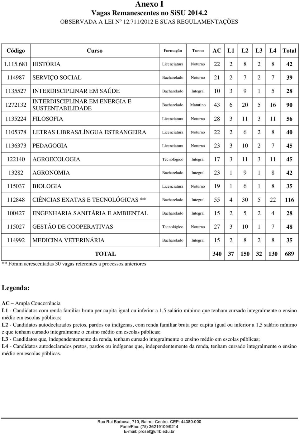 EM ENERGIA E SUSTENTABILIDADE Bacharelado Matutino 43 6 20 5 16 90 1135224 FILOSOFIA Licenciatura Noturno 28 3 11 3 11 56 1105378 LETRAS LIBRAS/LÍNGUA ESTRANGEIRA Licenciatura Noturno 22 2 6 2 8 40