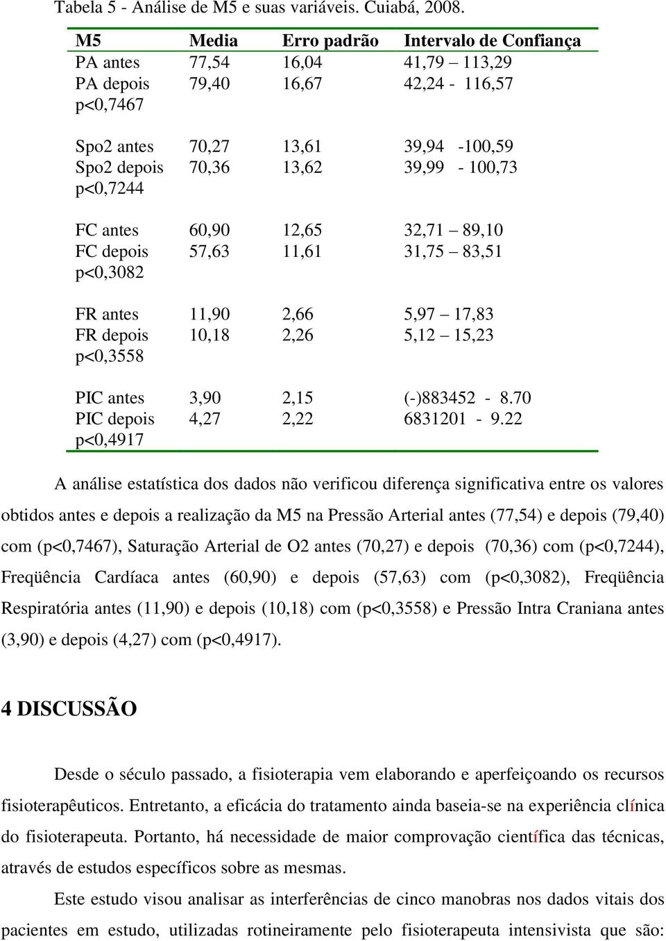 p<0,7244 FC antes 60,90 12,65 32,71 89,10 FC depois 57,63 11,61 31,75 83,51 p<0,3082 FR antes 11,90 2,66 5,97 17,83 FR depois 10,18 2,26 5,12 15,23 p<0,3558 PIC antes 3,90 2,15 (-)883452-8.