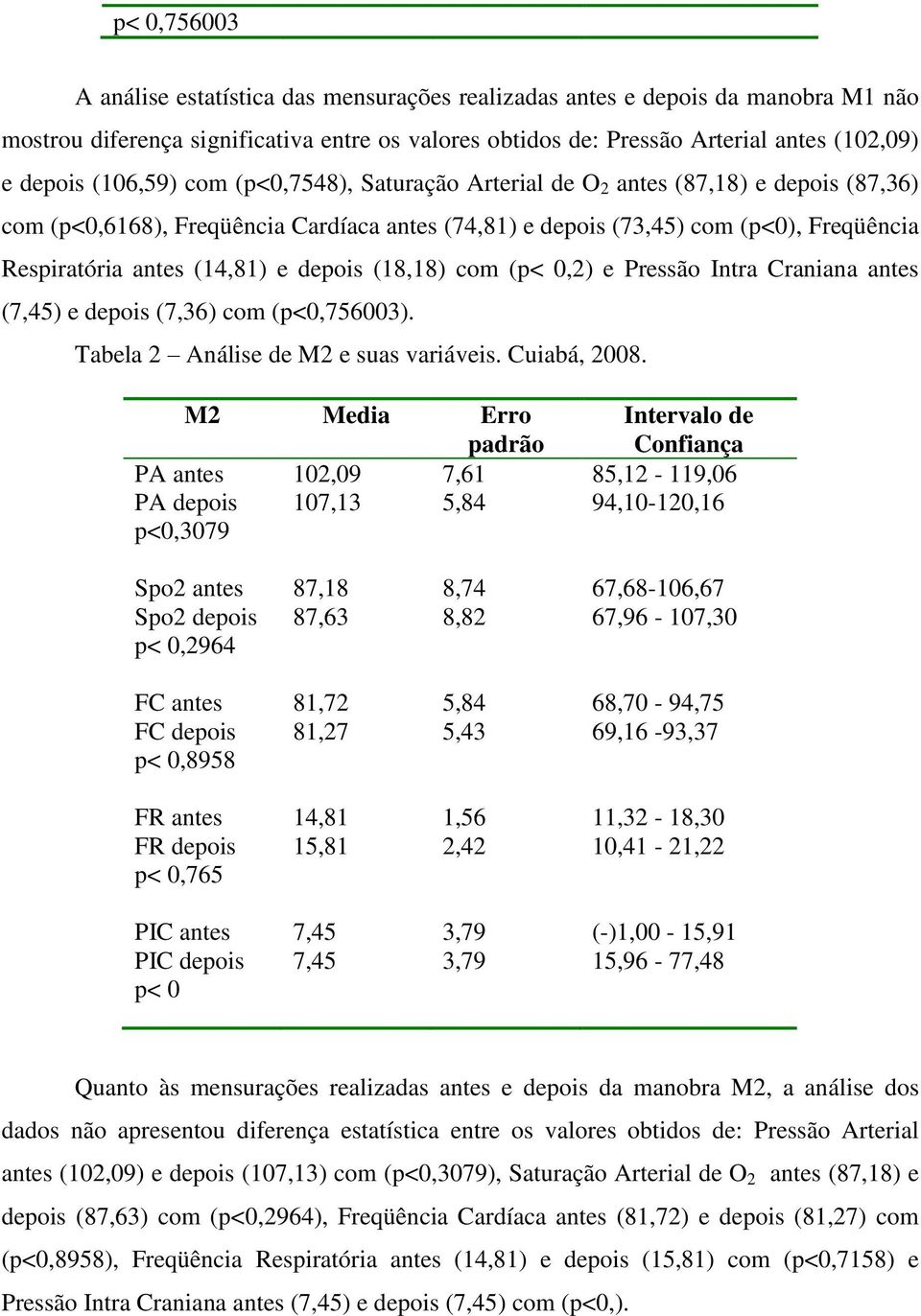 depois (18,18) com (p< 0,2) e Pressão Intra Craniana antes (7,45) e depois (7,36) com (p<0,756003). Tabela 2 Análise de M2 e suas variáveis. Cuiabá, 2008.