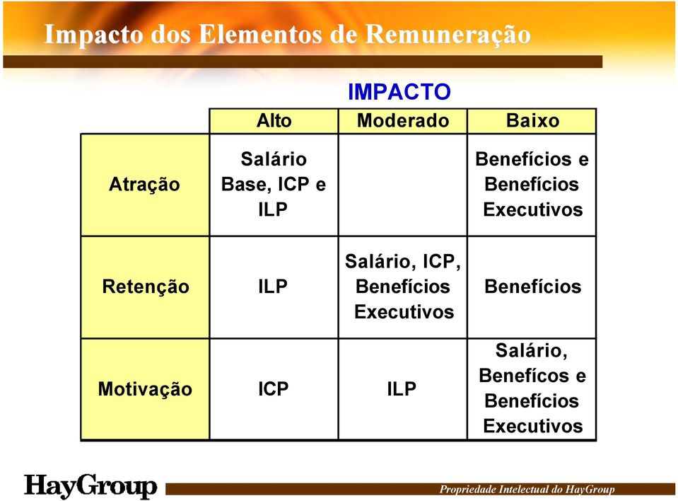 Executivos Retenção ILP Salário, ICP, Benefícios Executivos