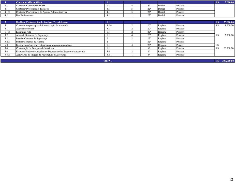 000,00 5.1.1 Adquirir software 5.1 2 20ª Regiane Pessoas 5.1.2 Estruturar rede 5.1 2 22ª Regiane Pessoas 5.2 Adquirir Sistemas de Segurança 1.1 4 20ª Regiane Pessoas R$ 5.000,00 5.2.1 Instalar Cameras de Segurança 2 2 22ª Regiane Pessoas 5.