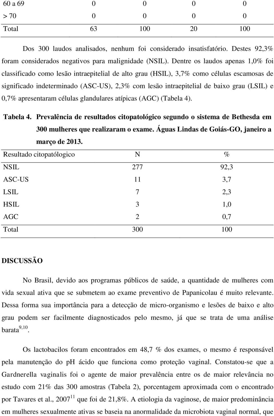 grau (LSIL) e 0,7% apresentaram células glandulares atípicas (AGC) (Tabela 4). Tabela 4. Prevalência de resultados citopatológico segundo o sistema de Bethesda em 300 mulheres que realizaram o exame.