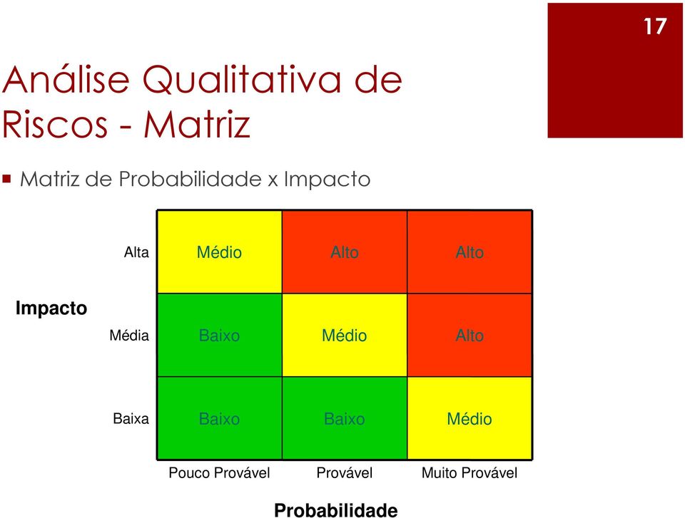 Impacto Média Baixo Médio Alto Baixa Baixo Baixo