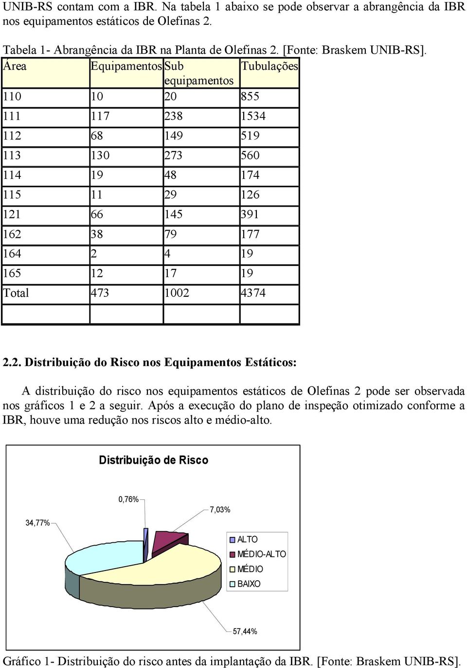 Área Equipamentos Sub Tubulações equipamentos 110 10 20 855 111 117 238 1534 112 68 149 519 113 130 273 560 114 19 48 174 115 11 29 126 121 66 145 391 162 38 79 177 164 2 4 19 165 12 17 19 Total 473