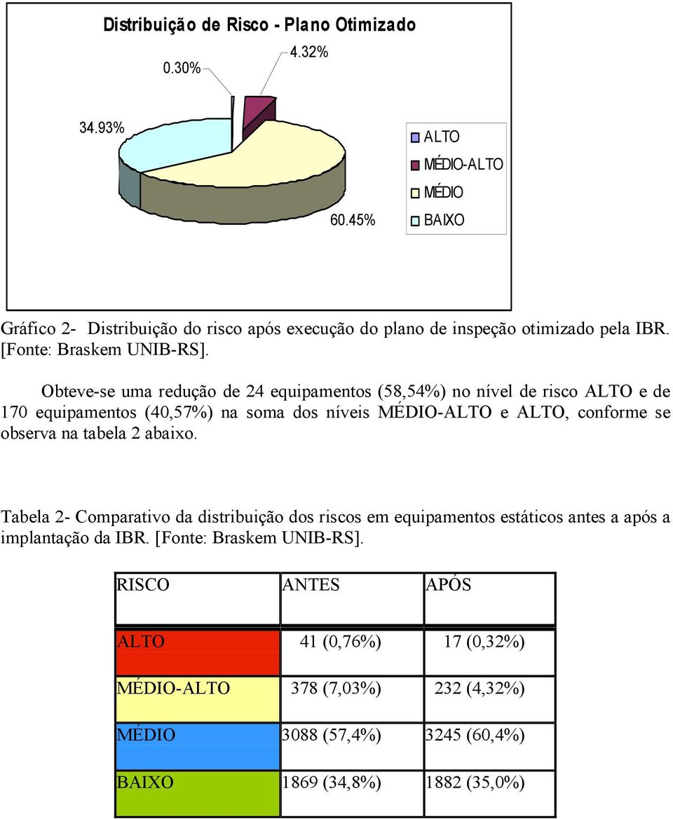 Obteve-se uma redução de 24 equipamentos (58,54%) no nível de risco ALTO e de 170 equipamentos (40,57%) na soma dos níveis MÉDIO-ALTO e ALTO, conforme se observa na