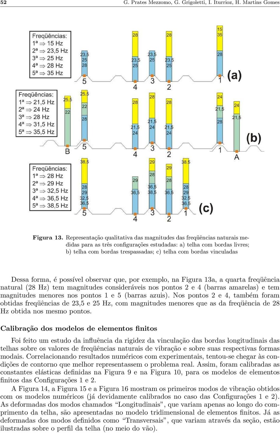 vinculadas Dessa forma, é possível observar que, por exemplo, na Figura 13a, a quarta freqüência natural (28 Hz) tem magnitudes consideráveis nos pontos 2 e 4 (barras amarelas) e tem magnitudes