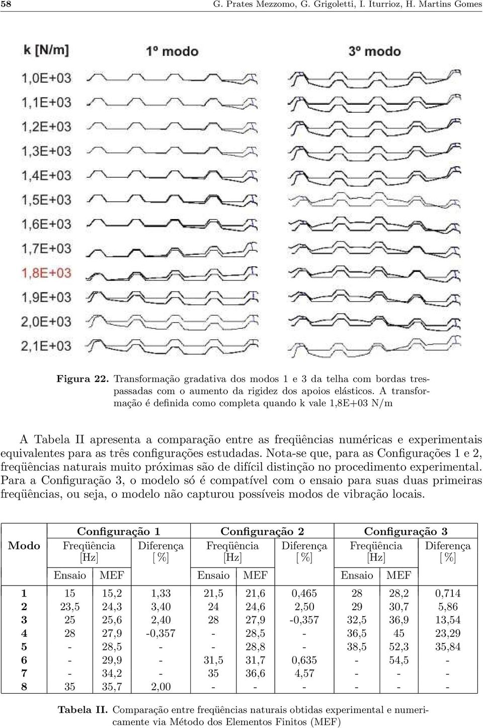 Nota-se que, para as Configurações 1 e 2, freqüências naturais muito próximas são de difícil distinção no procedimento experimental.