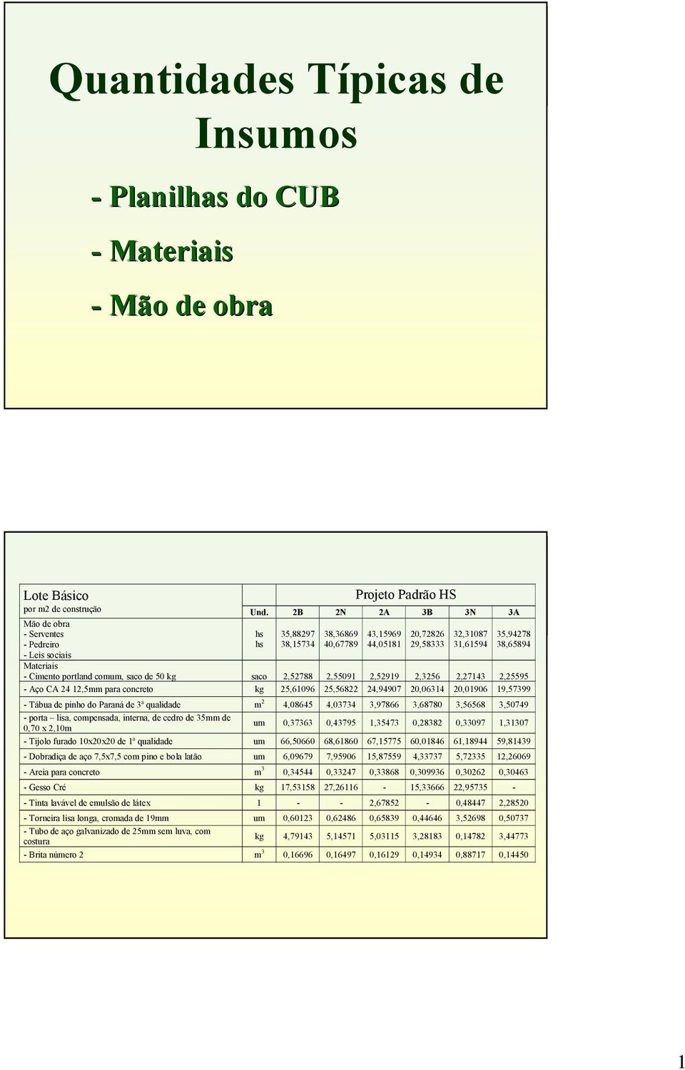 pinho do Paraná de ª qualidade m,0,0,,0,,0 - porta lisa, compensada, interna, de cedro de mm de 0,0 x,0m um 0, 0,, 0, 0,0,0 - Tijolo furado 0x0x0 de ª qualidade um,00,0, 0,0,, - Dobradiça de aço,x,