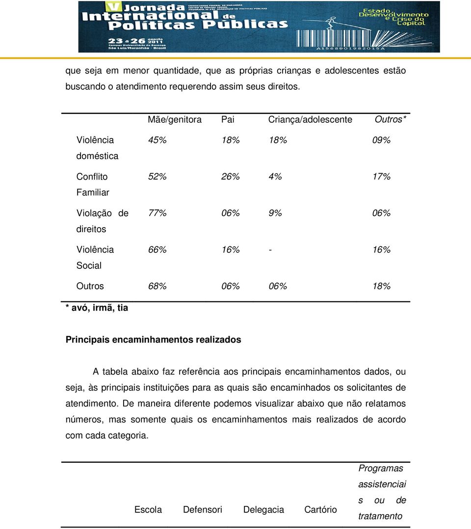 06% 18% * avó, irmã, tia Principais encaminhamentos realizados A tabela abaixo faz referência aos principais encaminhamentos dados, ou seja, às principais instituições para as quais são