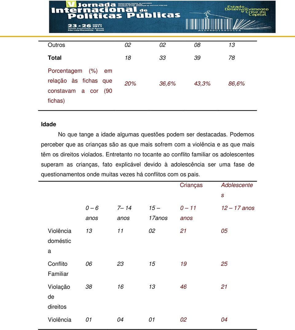 Entretanto no tocante ao conflito familiar os adolescentes superam as crianças, fato explicável devido à adolescência ser uma fase de questionamentos onde muitas vezes há