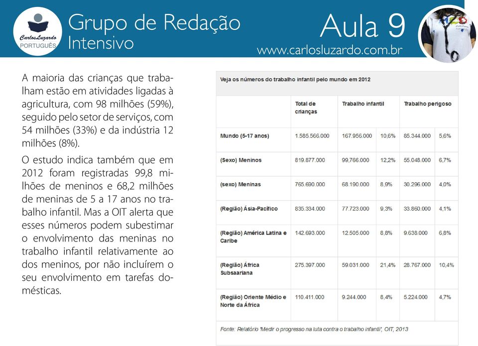 O estudo indica também que em 2012 foram registradas 99,8 milhões de meninos e 68,2 milhões de meninas de 5 a 17 anos no