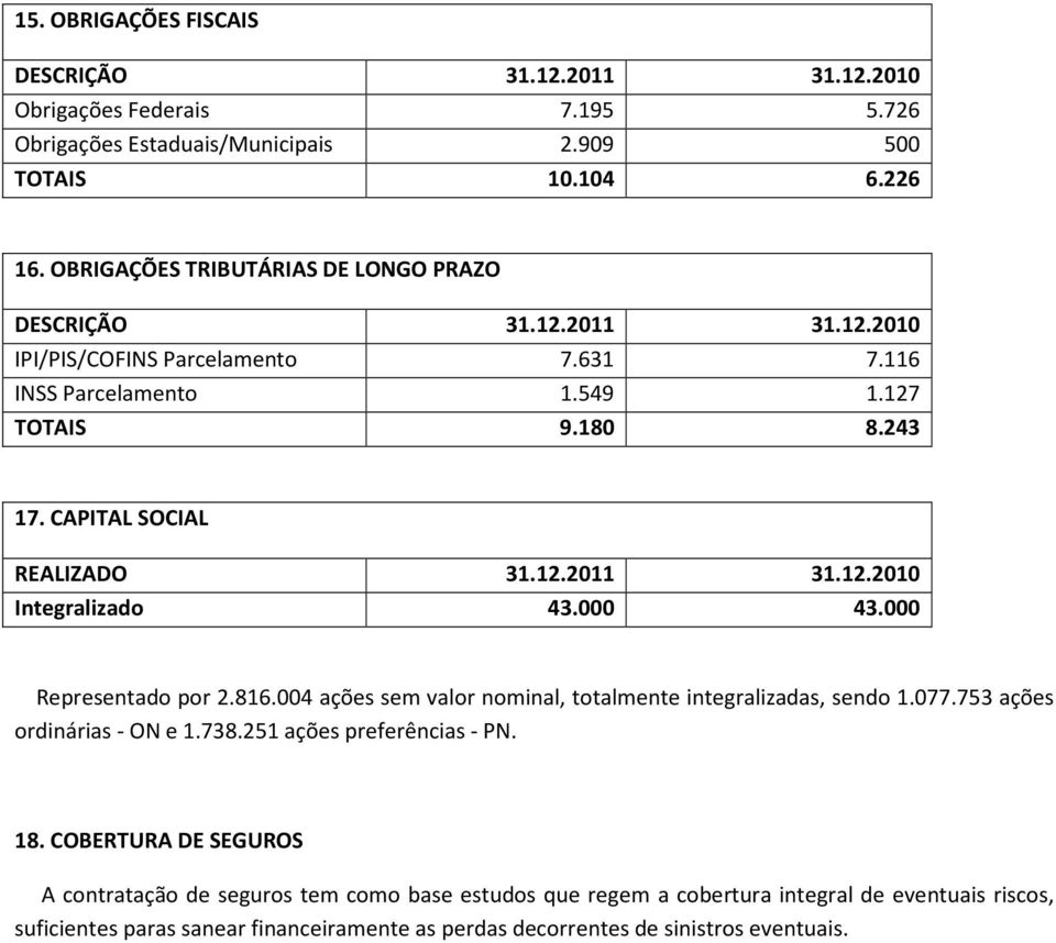 000 43.000 Representado por 2.816.004 ações sem valor nominal, totalmente integralizadas, sendo 1.077.753 ações ordinárias - ON e 1.738.251 ações preferências - PN. 18.