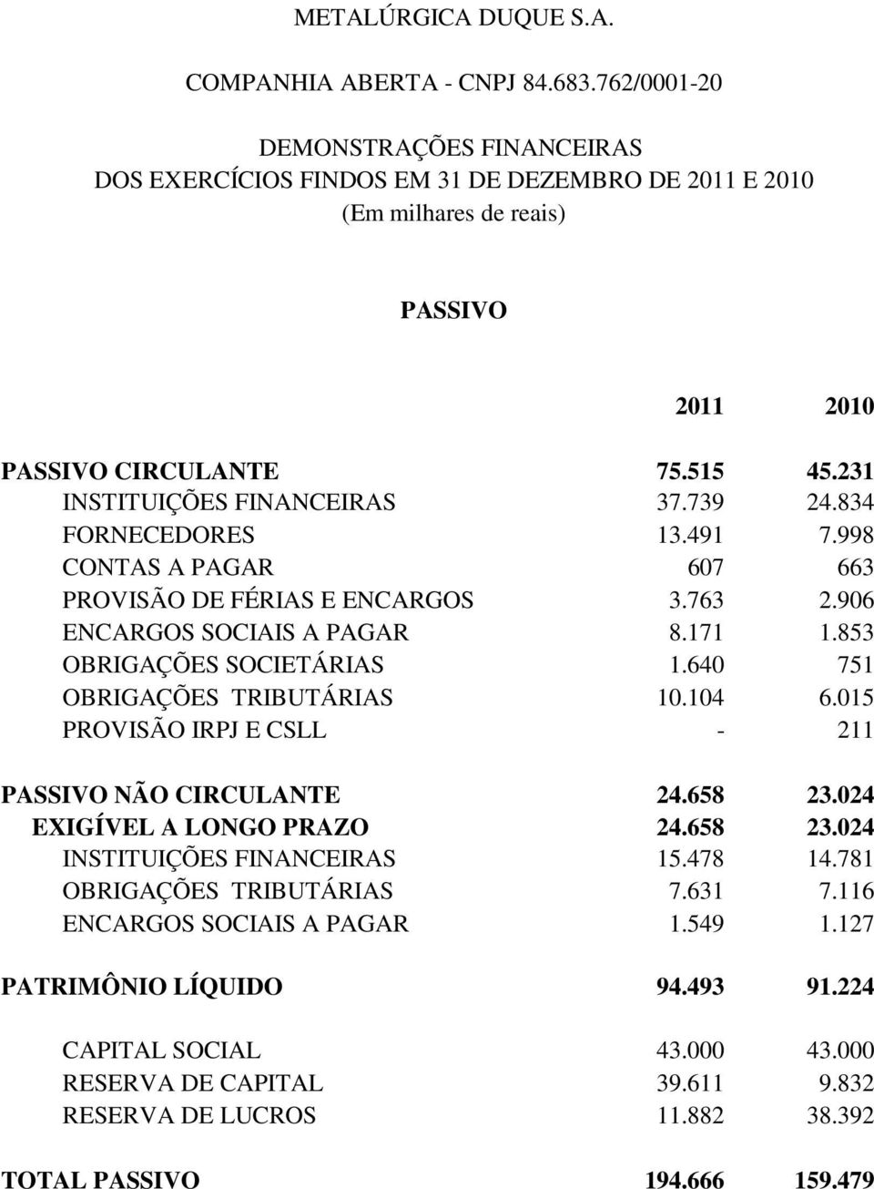 739 24.834 FORNECEDORES 13.491 7.998 CONTAS A PAGAR 607 663 PROVISÃO DE FÉRIAS E ENCARGOS 3.763 2.906 ENCARGOS SOCIAIS A PAGAR 8.171 1.853 OBRIGAÇÕES SOCIETÁRIAS 1.640 751 OBRIGAÇÕES TRIBUTÁRIAS 10.