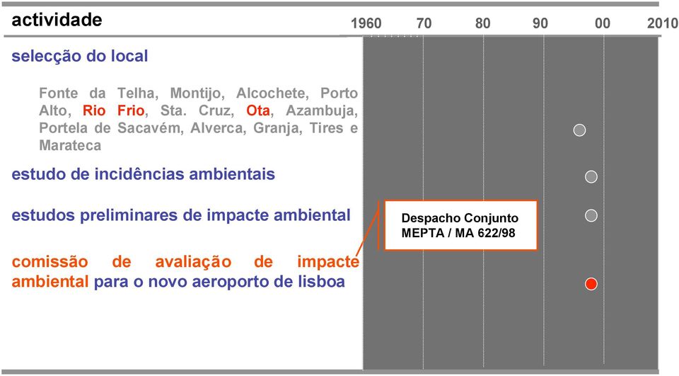 Cruz, Ota, Azambuja, Portela de Sacavém, Alverca, Granja, Tires e Marateca estudo de