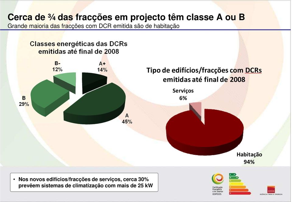 DCRs emitidas até final de 2008 Serviços 6% Habitação 94% Nos novos