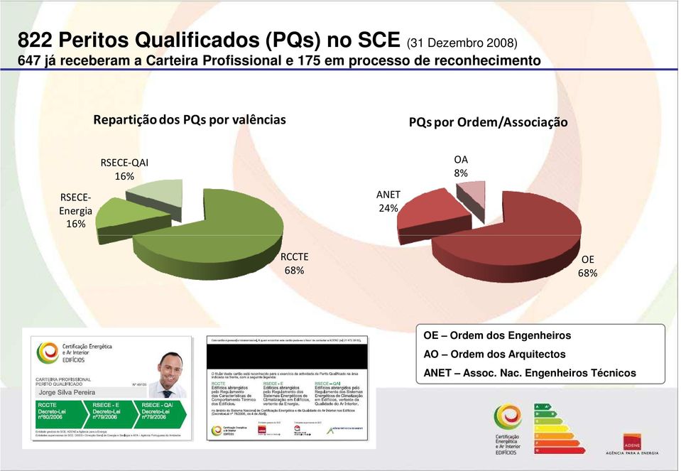 por Ordem/Associação RSECE- Energia 16% RSECE-QAI 16% ANET 24% OA 8% RCCTE 68% OE 68%