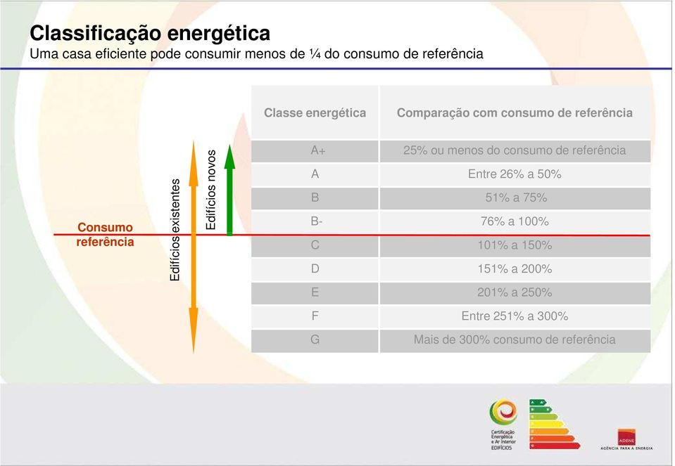 Edifícios novos A+ 25% ou menos do consumo de referência A Entre 26% a 50% B 51% a 75% B- 76% a